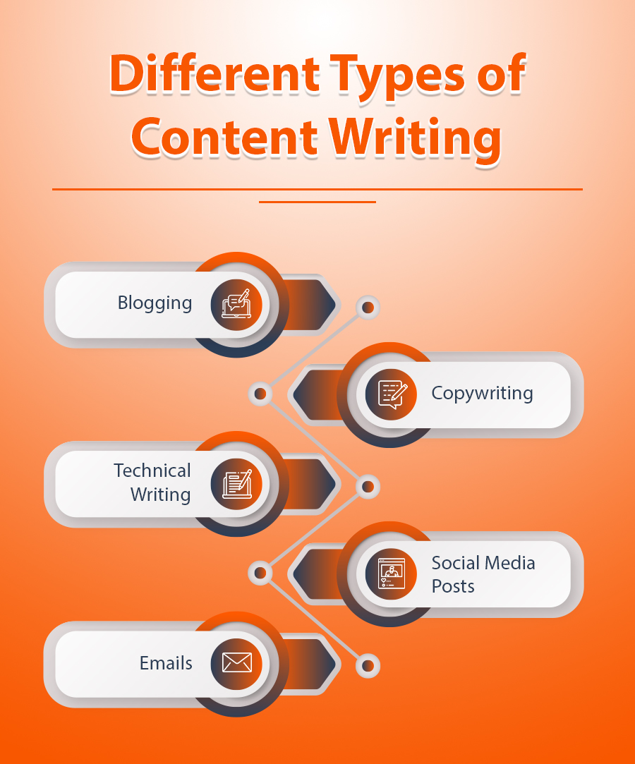 Different Types of Content Writing